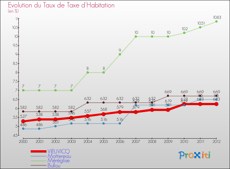 Evolution du taux de la taxe d'habitation pour VIEUVICQ et les communes proches Comparaison des taux de la taxe d'habitation pour VIEUVICQ et les communes voisines