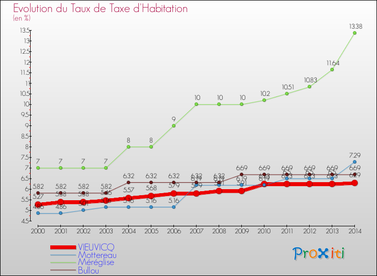 Evolution du taux de la taxe d'habitation pour VIEUVICQ et les communes proches de 2000 à 2014 Comparaison des taux de la taxe d'habitation pour VIEUVICQ et les communes voisines de 2000 à 2014