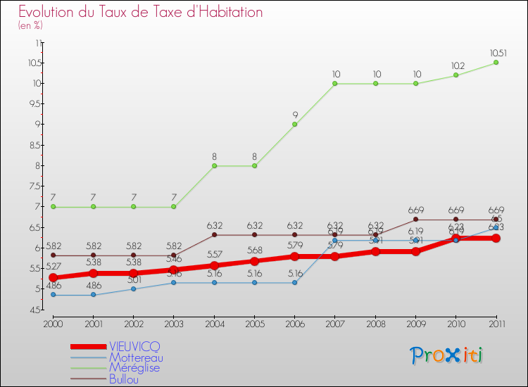 Evolution du taux de la taxe d'habitation pour VIEUVICQ et les communes proches Comparaison des taux de la taxe d'habitation pour VIEUVICQ et les communes voisines