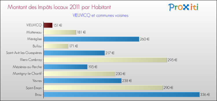 Montant des impôts locaux par Habitant pour VIEUVICQ et les communes proches Comparaison des impôts locaux par habitant pour VIEUVICQ et les communes voisines