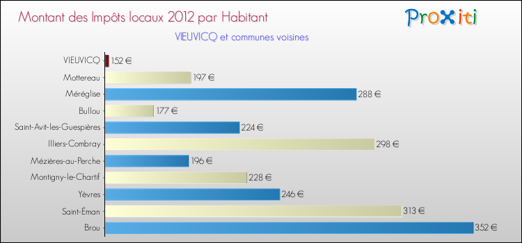 Montant des impôts locaux par Habitant pour VIEUVICQ et les communes proches Comparaison des impôts locaux par habitant pour VIEUVICQ et les communes voisines