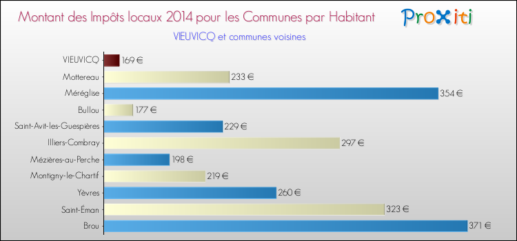 Montant des impôts locaux par Habitant pour VIEUVICQ et les communes proches en 2014 Comparaison des impôts locaux par habitant pour VIEUVICQ et les communes voisines en 2014