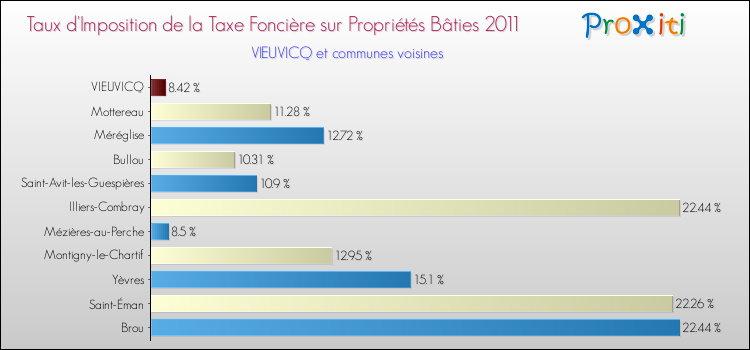 Taux d'imposition de la taxe foncière sur le bati 2011 pour VIEUVICQ et les communes proches Comparaison des taux d'imposition de la taxe foncière sur le bati 2011 pour VIEUVICQ et les communes voisines