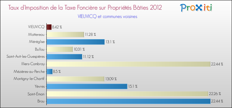 Taux d'imposition de la taxe foncière sur le bati 2012 pour VIEUVICQ et les communes proches Comparaison des taux d'imposition de la taxe foncière sur le bati 2012 pour VIEUVICQ et les communes voisines