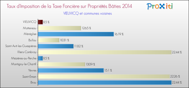 Taux d'imposition de la taxe foncière sur le bati 2014 pour VIEUVICQ et les communes proches Comparaison des taux d'imposition de la taxe foncière sur le bati 2014 pour VIEUVICQ et les communes voisines