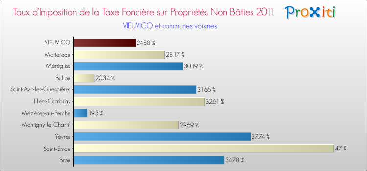 Taux d'imposition de la taxe foncière sur les immeubles et terrains non batis 2011 pour VIEUVICQ et les communes proches Comparaison des taux d'imposition de la taxe foncière sur les immeubles et terrains non batis 2011 pour VIEUVICQ et les communes voisines