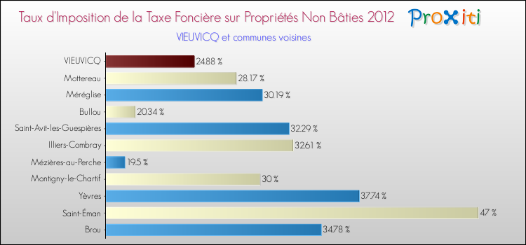 Taux d'imposition de la taxe foncière sur les immeubles et terrains non batis 2012 pour VIEUVICQ et les communes proches Comparaison des taux d'imposition de la taxe foncière sur les immeubles et terrains non batis 2012 pour VIEUVICQ et les communes voisines