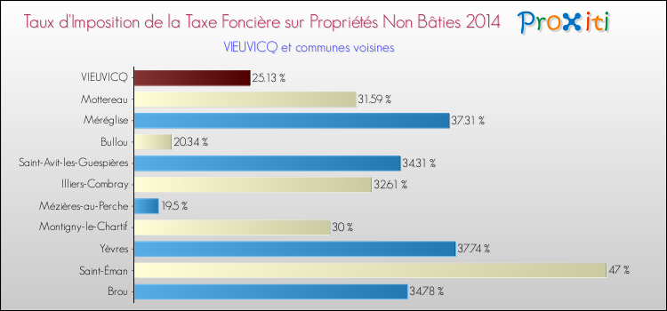 Taux d'imposition de la taxe foncière sur les immeubles et terrains non batis 2014 pour VIEUVICQ et les communes proches Comparaison des taux d'imposition de la taxe foncière sur les immeubles et terrains non batis 2014 pour VIEUVICQ et les communes voisines