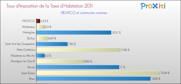 Taux d'imposition de la taxe d'habitation 2011 pour VIEUVICQ et les communes proches Comparaison des taux d'imposition de la taxe d'habitation 2011 pour VIEUVICQ et les communes voisines