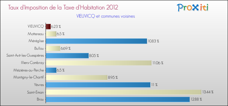 Taux d'imposition de la taxe d'habitation 2012 pour VIEUVICQ et les communes proches Comparaison des taux d'imposition de la taxe d'habitation 2012 pour VIEUVICQ et les communes voisines