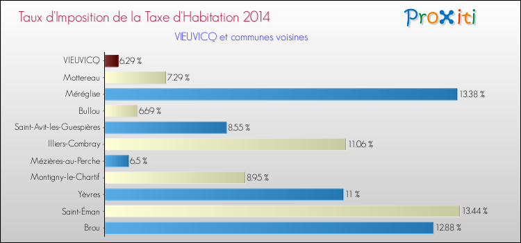 Taux d'imposition de la taxe d'habitation 2014 pour VIEUVICQ et les communes proches Comparaison des taux d'imposition de la taxe d'habitation 2014 pour VIEUVICQ et les communes voisines