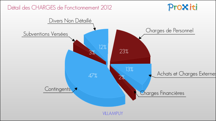 Décomposition des Charges de Fonctionnement 2012 de la commune de VILLAMPUY Charges de Fonctionnement 2012 pour la commune de VILLAMPUY