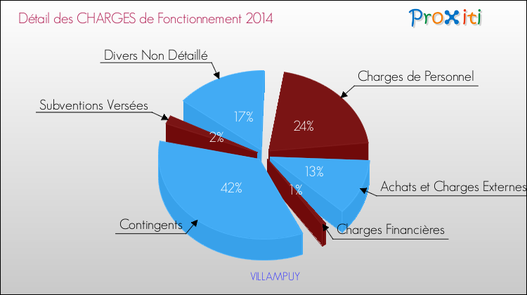 Décomposition des Charges de Fonctionnement 2014 de la commune de VILLAMPUY Charges de Fonctionnement 2014 pour la commune de VILLAMPUY