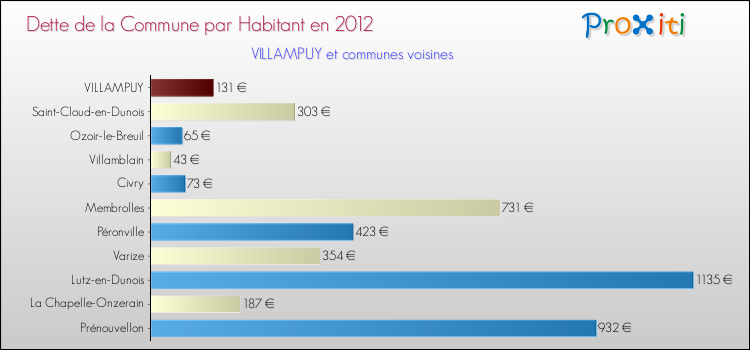 Dette par habitant de la commune en 2012 pour VILLAMPUY et les communes proches Comparaison de la dette par habitant de la commune en 2012 pour VILLAMPUY et les communes voisines
