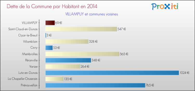 Dette par habitant de la commune en 2014 pour VILLAMPUY et les communes proches Comparaison de la dette par habitant de la commune en 2014 pour VILLAMPUY et les communes voisines