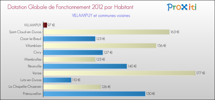 Montant des dotations globales de fonctionnement DGF par Habitant pour VILLAMPUY et les communes proches Comparaison des des dotations globales de fonctionnement DGF par habitant pour VILLAMPUY et les communes voisines