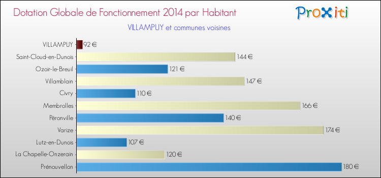 Montant des dotations globales de fonctionnement DGF par Habitant pour VILLAMPUY et les communes proches en 2014. Comparaison des des dotations globales de fonctionnement DGF par habitant pour VILLAMPUY et les communes voisines en 2014.
