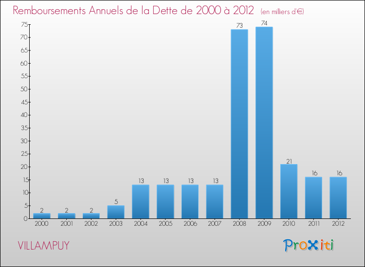 Evolution de l'annuité de la dette pour la commune de VILLAMPUY de 2000 à 2012 Annuités de la dette pour VILLAMPUY de 2000 à 2012