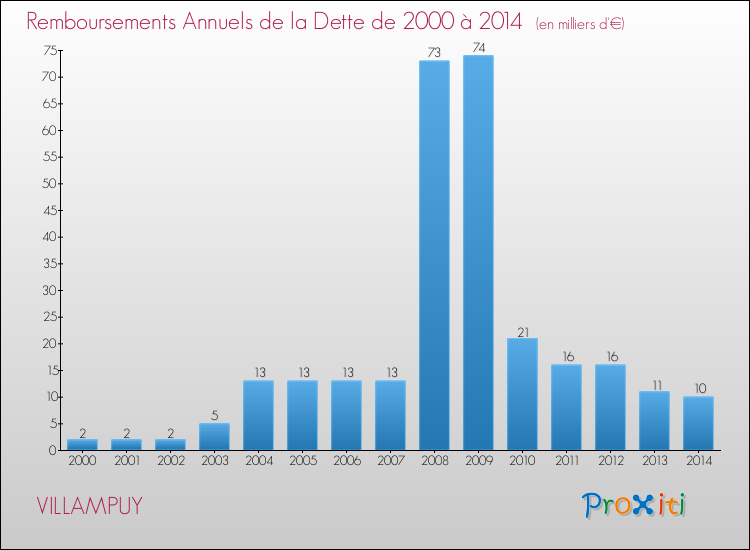 Evolution de l'annuité de la dette pour la commune de VILLAMPUY de 2000 à 2014 Annuités de la dette pour VILLAMPUY de 2000 à 2014