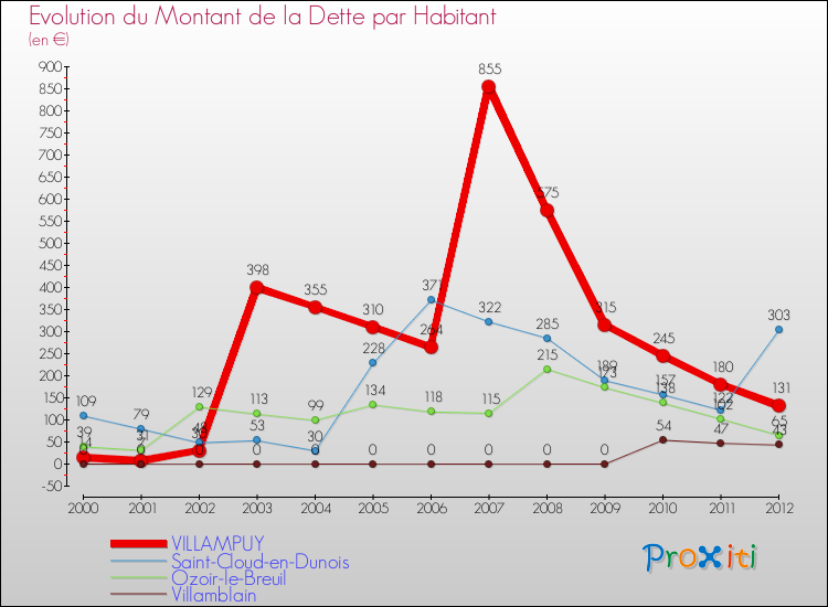 Evolution de la dette par habitant pour la commune de VILLAMPUY et les communes proches de 2000 à 2012 Comparaison de la dette par habitant pour VILLAMPUY et les communes voisines de 2000 à 2012