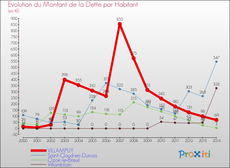 Evolution de la dette par habitant pour la commune de VILLAMPUY et les communes proches de 2000 à 2014 Comparaison de la dette par habitant pour VILLAMPUY et les communes voisines de 2000 à 2014