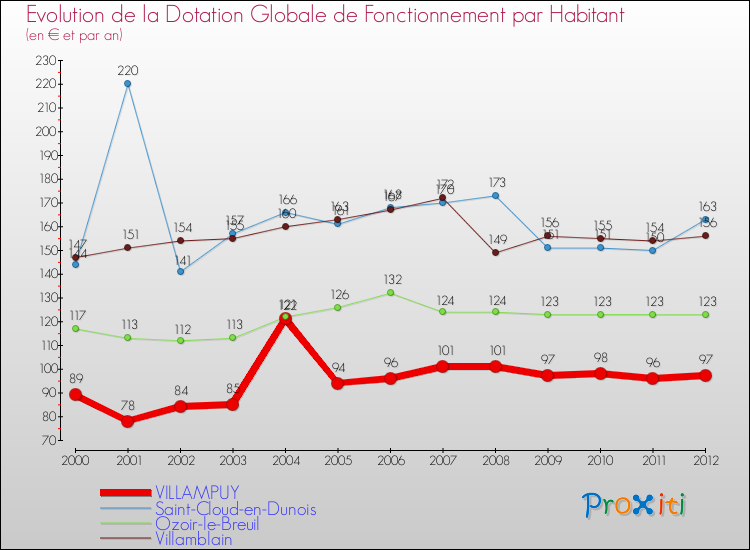 Evolution et montant de la dotation globale de fonctionnement par Habitant pour VILLAMPUY et les communes proches Comparaison des dotations globales de fonctionnement par habitant pour VILLAMPUY et les communes voisines