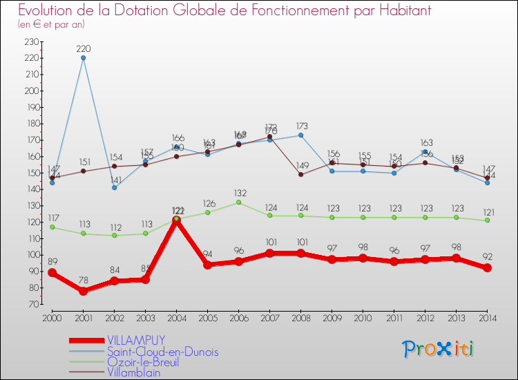 Evolution et montant de la dotation globale de fonctionnement par Habitant pour VILLAMPUY et les communes proches de 2000 à 2014. Comparaison des dotations globales de fonctionnement par habitant pour VILLAMPUY et les communes voisines de 2000 à 2014.
