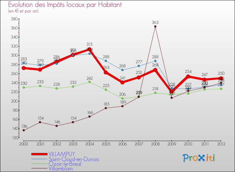 Evolution et montant des impôts locaux par Habitant pour VILLAMPUY et les communes proches Comparaison des impôts locaux par habitant pour VILLAMPUY et les communes voisines