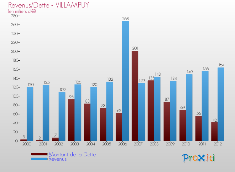 Evolution comparée de la dette et des revenus pour la commune de VILLAMPUY de 2000 à 2012 Comparaison de la dette et des revenus pour VILLAMPUY de 2000 à 2012