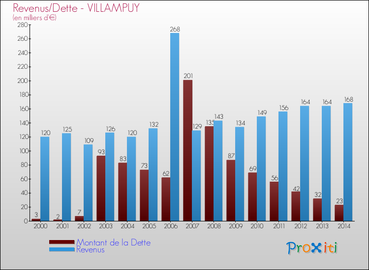 Evolution comparée de la dette et des revenus pour la commune de VILLAMPUY de 2000 à 2014 Comparaison de la dette et des revenus pour VILLAMPUY de 2000 à 2014
