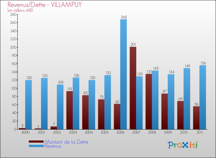 Evolution comparée de la dette et des revenus pour la commune de VILLAMPUY de 2000 à 2011 Comparaison de la dette et des revenus pour VILLAMPUY de 2000 à 2011