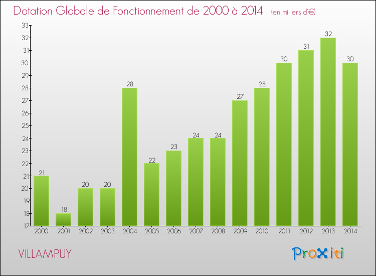 Evolution du montant de la Dotation Globale de Fonctionnement pour la commune de VILLAMPUY de 2000 à 2014 Evolution du montant de la Dotation Globale de Fonctionnement pour VILLAMPUY de 2000 à 2014