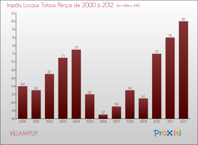 Evolution des Impôts Locaux pour la commune de VILLAMPUY de 2000 à 2012 Evolution des Impôts Locaux pour VILLAMPUY de 2000 à 2012