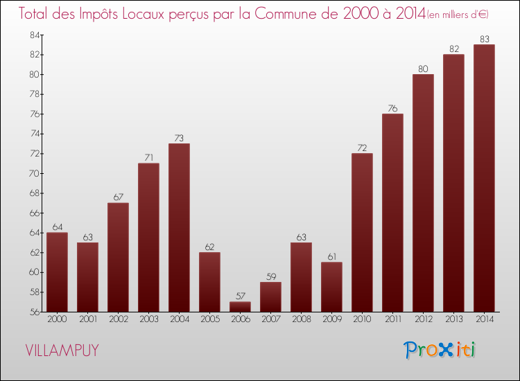 Evolution des Impôts Locaux pour la commune de VILLAMPUY de 2000 à 2014 Evolution des Impôts Locaux pour VILLAMPUY de 2000 à 2014