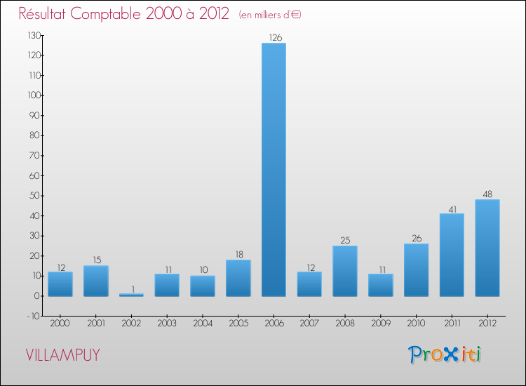 Evolution du résultat comptable pour la commune de VILLAMPUY de 2000 à 2012 Evolution du résultat comptable pour VILLAMPUY de 2000 à 2012