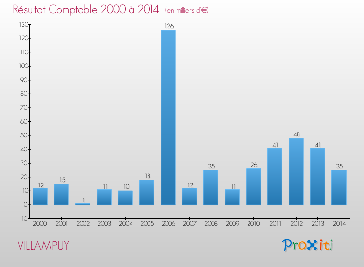 Evolution du résultat comptable pour la commune de VILLAMPUY de 2000 à 2014 Evolution du résultat comptable pour VILLAMPUY de 2000 à 2014