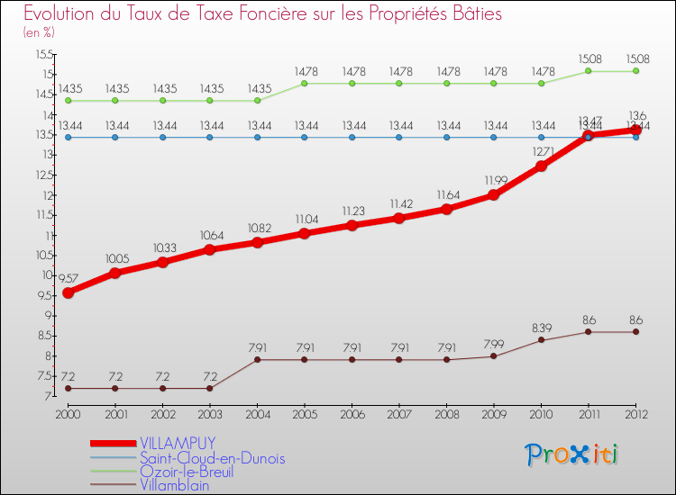 Evolution du taux de la taxe foncière sur le bati pour VILLAMPUY et les communes proches de 2000 à 2012 Comparaison des taux de taxe foncière sur le bati pour VILLAMPUY et les communes voisines de 2000 à 2012