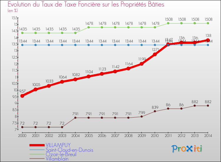 Evolution du taux de la taxe foncière sur le bati pour VILLAMPUY et les communes proches de 2000 à 2014 Comparaison des taux de taxe foncière sur le bati pour VILLAMPUY et les communes voisines de 2000 à 2014