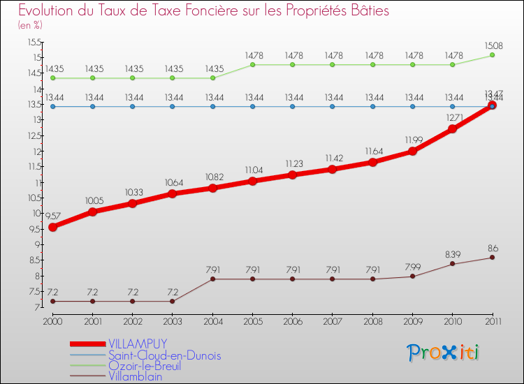 Evolution du taux de la taxe foncière sur le bati pour VILLAMPUY et les communes proches Comparaison des taux de taxe foncière sur le bati pour VILLAMPUY et les communes voisines