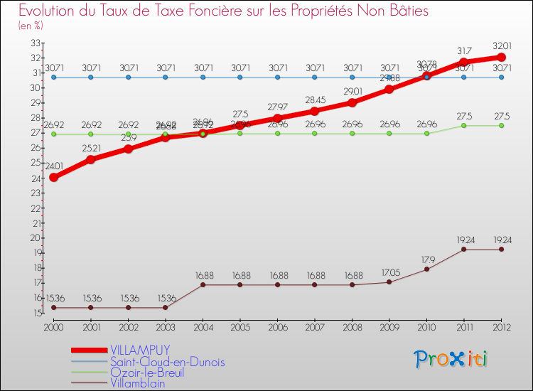 Evolution du taux de la taxe foncière sur les immeubles et terrains non batis pour VILLAMPUY et les communes proches de 2000 à 2012 Comparaison des taux de la taxe foncière sur les immeubles et terrains non batis pour VILLAMPUY et les communes voisines de 2000 à 2012