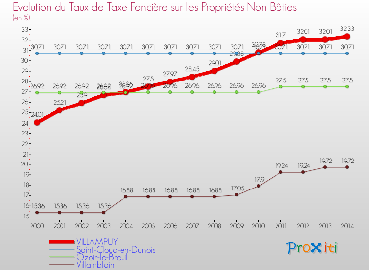 Evolution du taux de la taxe foncière sur les immeubles et terrains non batis pour VILLAMPUY et les communes proches de 2000 à 2014 Comparaison des taux de la taxe foncière sur les immeubles et terrains non batis pour VILLAMPUY et les communes voisines de 2000 à 2014