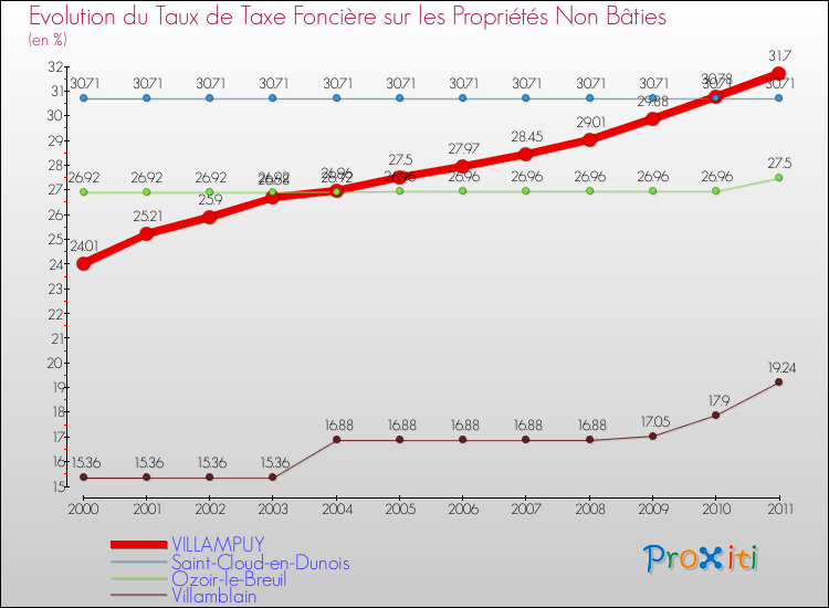 Evolution du taux de la taxe foncière sur les immeubles et terrains non batis pour VILLAMPUY et les communes proches Comparaison des taux de la taxe foncière sur les immeubles et terrains non batis pour VILLAMPUY et les communes voisines