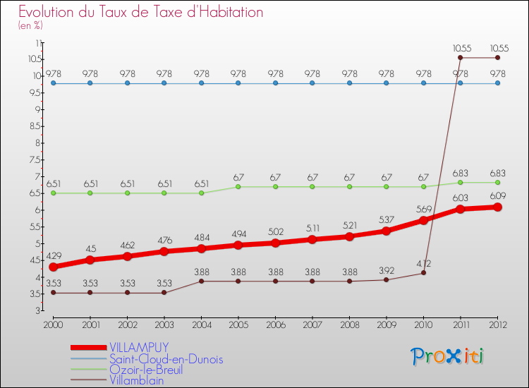 Evolution du taux de la taxe d'habitation pour VILLAMPUY et les communes proches Comparaison des taux de la taxe d'habitation pour VILLAMPUY et les communes voisines