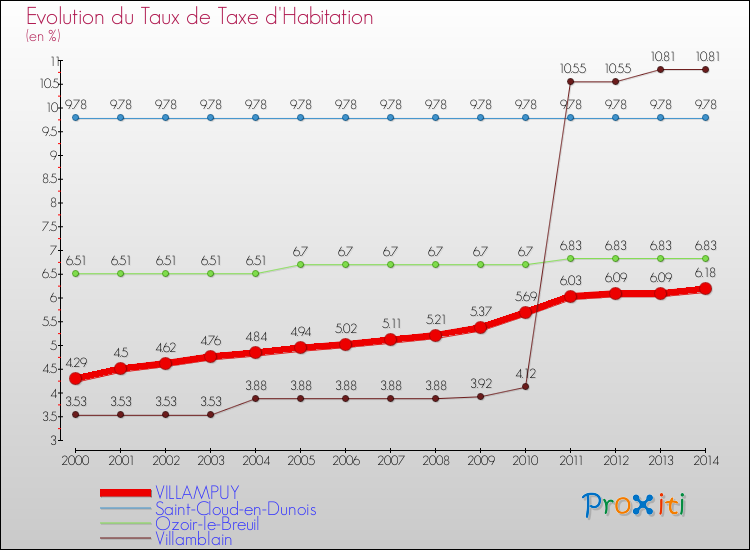 Evolution du taux de la taxe d'habitation pour VILLAMPUY et les communes proches de 2000 à 2014 Comparaison des taux de la taxe d'habitation pour VILLAMPUY et les communes voisines de 2000 à 2014
