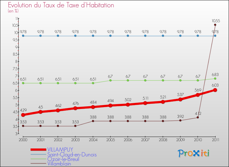 Evolution du taux de la taxe d'habitation pour VILLAMPUY et les communes proches Comparaison des taux de la taxe d'habitation pour VILLAMPUY et les communes voisines