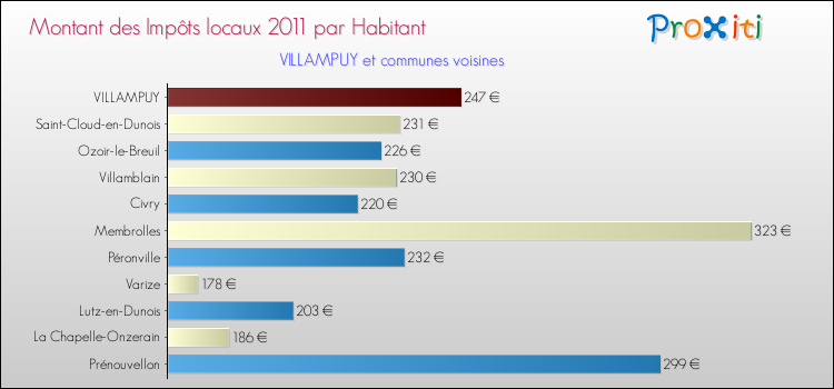 Montant des impôts locaux par Habitant pour VILLAMPUY et les communes proches Comparaison des impôts locaux par habitant pour VILLAMPUY et les communes voisines