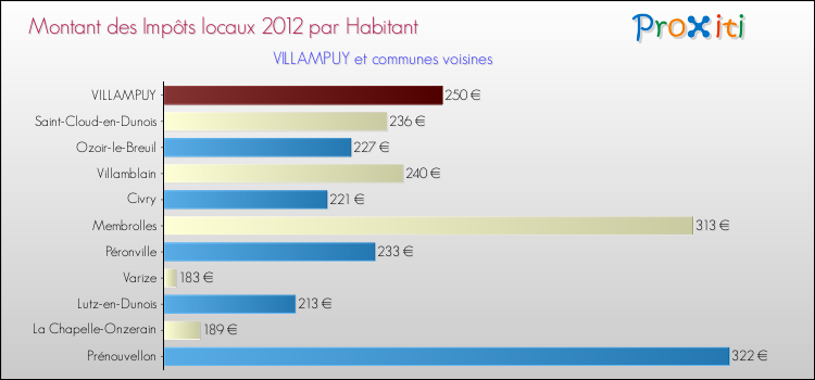Montant des impôts locaux par Habitant pour VILLAMPUY et les communes proches Comparaison des impôts locaux par habitant pour VILLAMPUY et les communes voisines