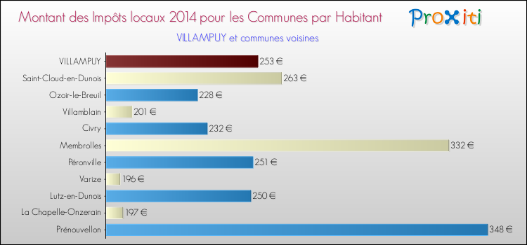 Montant des impôts locaux par Habitant pour VILLAMPUY et les communes proches en 2014 Comparaison des impôts locaux par habitant pour VILLAMPUY et les communes voisines en 2014