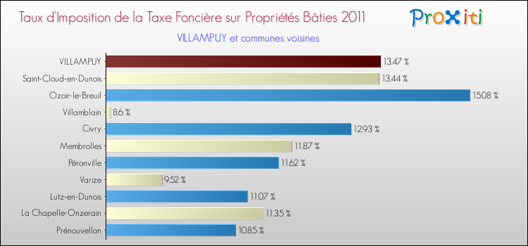 Taux d'imposition de la taxe foncière sur le bati 2011 pour VILLAMPUY et les communes proches Comparaison des taux d'imposition de la taxe foncière sur le bati 2011 pour VILLAMPUY et les communes voisines