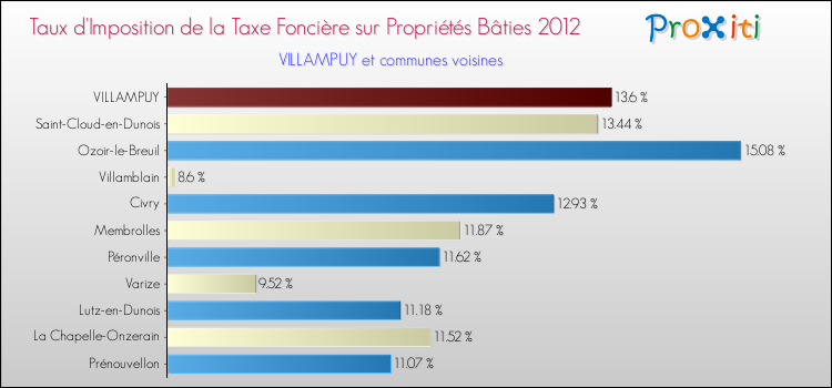 Taux d'imposition de la taxe foncière sur le bati 2012 pour VILLAMPUY et les communes proches Comparaison des taux d'imposition de la taxe foncière sur le bati 2012 pour VILLAMPUY et les communes voisines